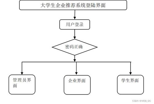 軟件工程畢業(yè)設計 ssm大學生就業(yè)企業(yè)推薦系統(tǒng) 源碼 論文